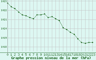 Courbe de la pression atmosphrique pour Croisette (62)