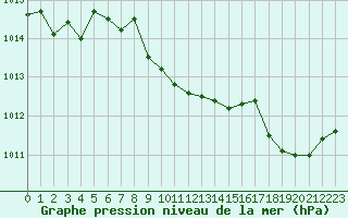 Courbe de la pression atmosphrique pour Le Luc (83)