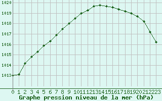 Courbe de la pression atmosphrique pour Le Havre - Octeville (76)