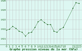 Courbe de la pression atmosphrique pour Saint-Haon (43)