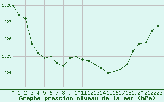 Courbe de la pression atmosphrique pour Dinard (35)