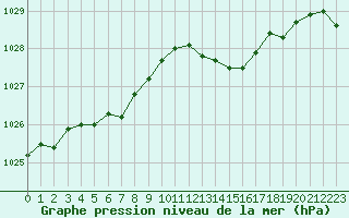 Courbe de la pression atmosphrique pour Deauville (14)