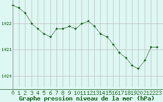 Courbe de la pression atmosphrique pour Alistro (2B)