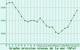 Courbe de la pression atmosphrique pour Laval (53)