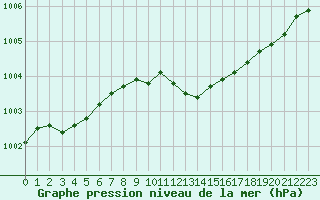 Courbe de la pression atmosphrique pour Villarzel (Sw)