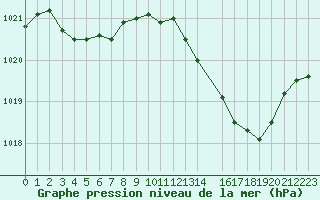 Courbe de la pression atmosphrique pour Brion (38)