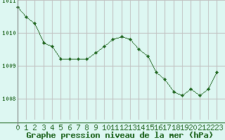 Courbe de la pression atmosphrique pour Taradeau (83)