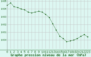 Courbe de la pression atmosphrique pour Crest (26)