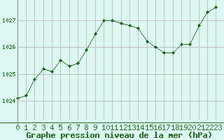 Courbe de la pression atmosphrique pour Pirou (50)