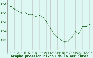 Courbe de la pression atmosphrique pour Puissalicon (34)