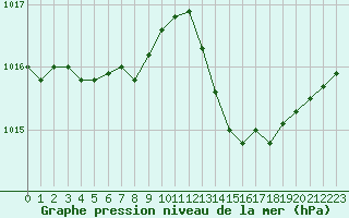 Courbe de la pression atmosphrique pour Brest (29)