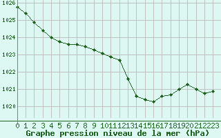 Courbe de la pression atmosphrique pour Orlans (45)