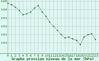 Courbe de la pression atmosphrique pour Isle-sur-la-Sorgue (84)