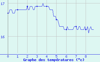 Courbe de tempratures pour Biarritz (64)