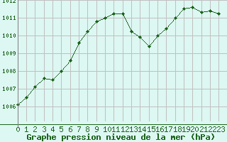 Courbe de la pression atmosphrique pour Ambrieu (01)