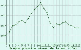 Courbe de la pression atmosphrique pour Cognac (16)