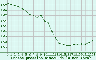 Courbe de la pression atmosphrique pour Selonnet (04)