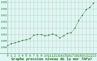 Courbe de la pression atmosphrique pour Bergerac (24)