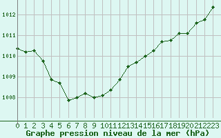 Courbe de la pression atmosphrique pour Hd-Bazouges (35)