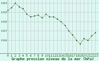 Courbe de la pression atmosphrique pour Samatan (32)