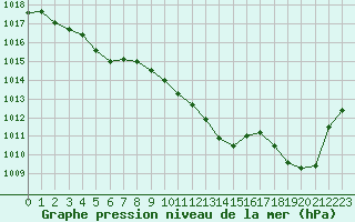 Courbe de la pression atmosphrique pour Vichy (03)