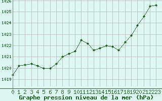 Courbe de la pression atmosphrique pour Rodez (12)