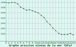 Courbe de la pression atmosphrique pour Boulogne (62)