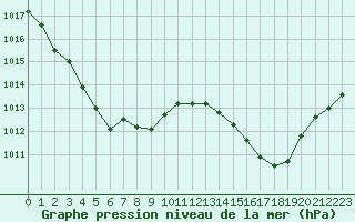 Courbe de la pression atmosphrique pour Calais / Marck (62)