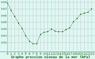 Courbe de la pression atmosphrique pour Charleville-Mzires / Mohon (08)