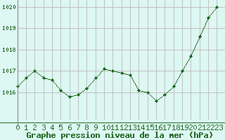 Courbe de la pression atmosphrique pour Saint-Antonin-du-Var (83)