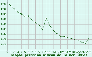 Courbe de la pression atmosphrique pour Trgueux (22)