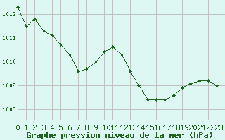 Courbe de la pression atmosphrique pour Blois (41)