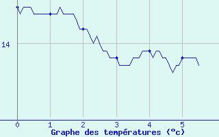 Courbe de tempratures pour Campistrous (65)