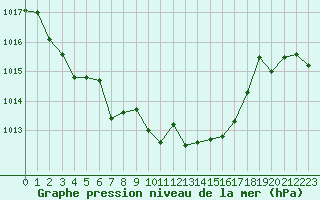 Courbe de la pression atmosphrique pour Saint-Etienne (42)