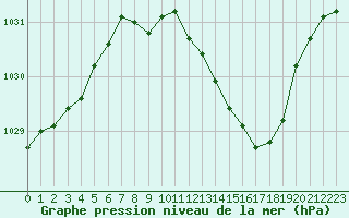 Courbe de la pression atmosphrique pour Dijon / Longvic (21)