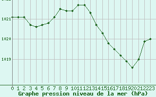 Courbe de la pression atmosphrique pour Alistro (2B)