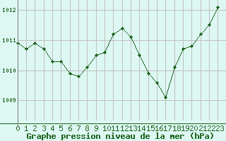 Courbe de la pression atmosphrique pour Voiron (38)