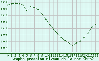 Courbe de la pression atmosphrique pour Saint-Auban (04)