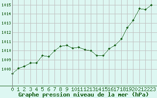 Courbe de la pression atmosphrique pour Gourdon (46)