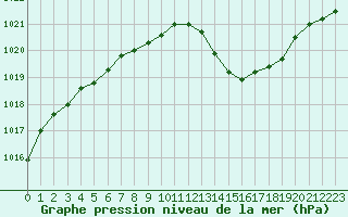 Courbe de la pression atmosphrique pour Auch (32)