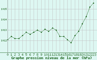 Courbe de la pression atmosphrique pour Ble / Mulhouse (68)