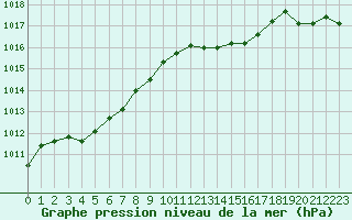 Courbe de la pression atmosphrique pour Cap Corse (2B)