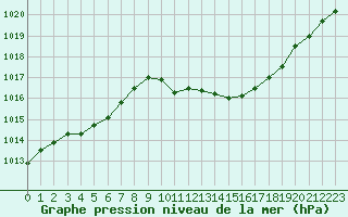 Courbe de la pression atmosphrique pour Saint-Girons (09)
