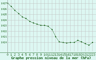 Courbe de la pression atmosphrique pour Evreux (27)