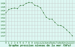 Courbe de la pression atmosphrique pour Langres (52) 