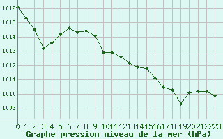 Courbe de la pression atmosphrique pour Saint-Paul-lez-Durance (13)