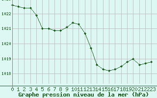 Courbe de la pression atmosphrique pour Recoubeau (26)