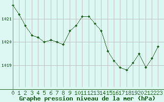 Courbe de la pression atmosphrique pour Cap Cpet (83)