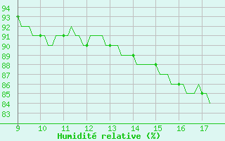 Courbe de l'humidit relative pour Vias (34)