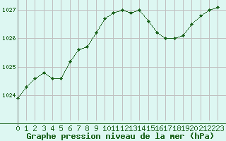 Courbe de la pression atmosphrique pour Berson (33)